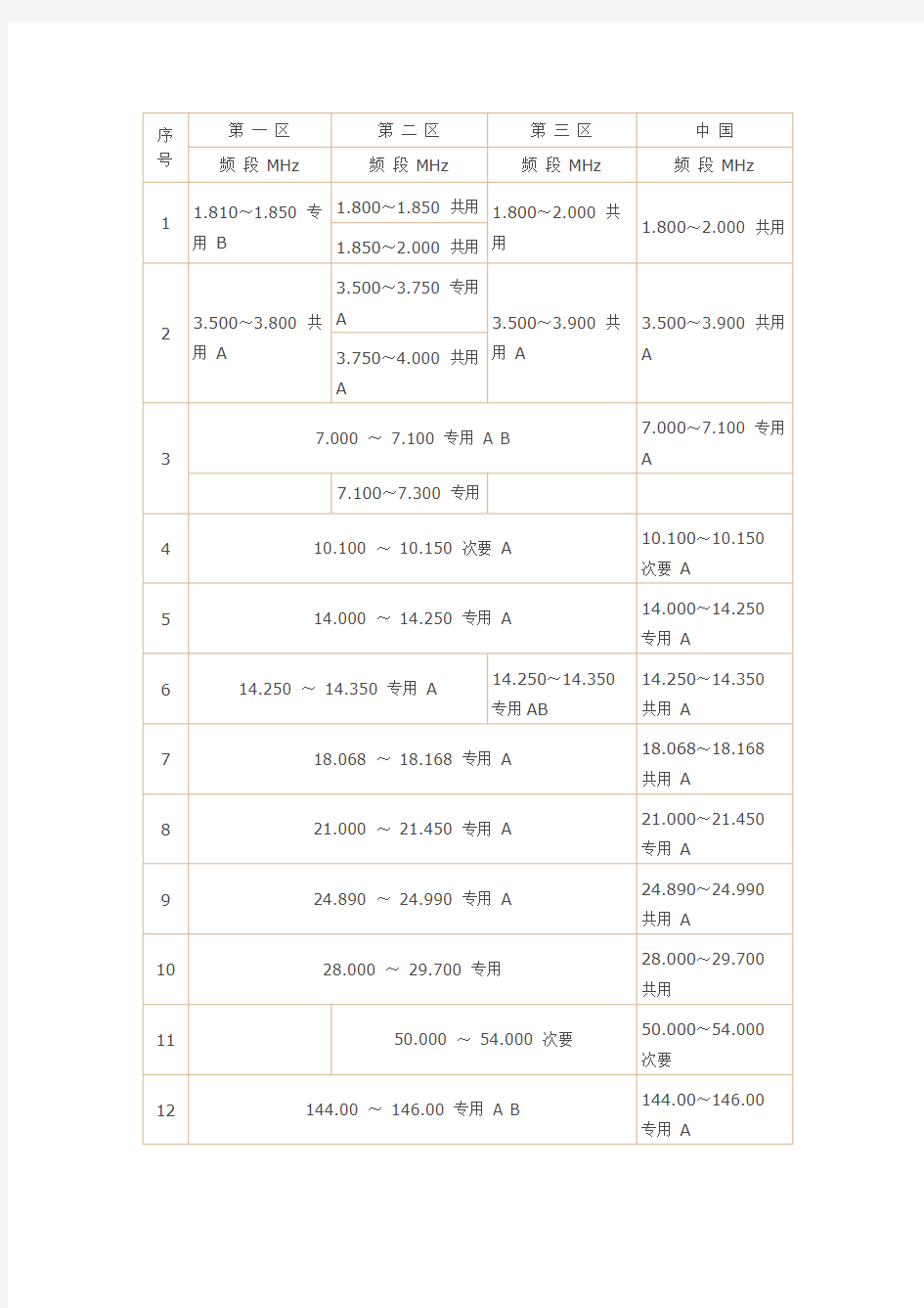 业余无线电频率划分