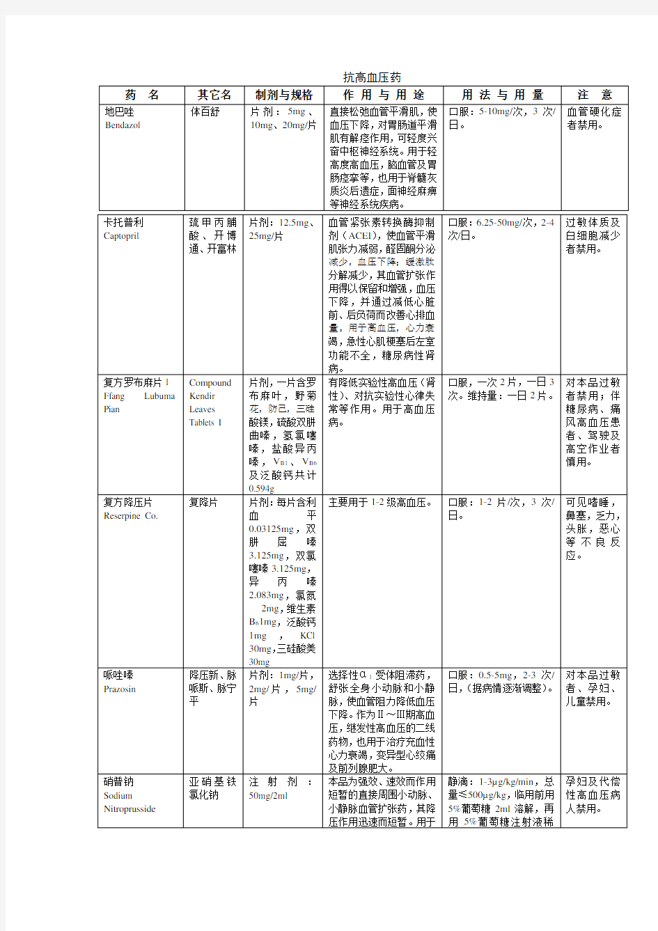 医院处方抗高血压常用药表格版