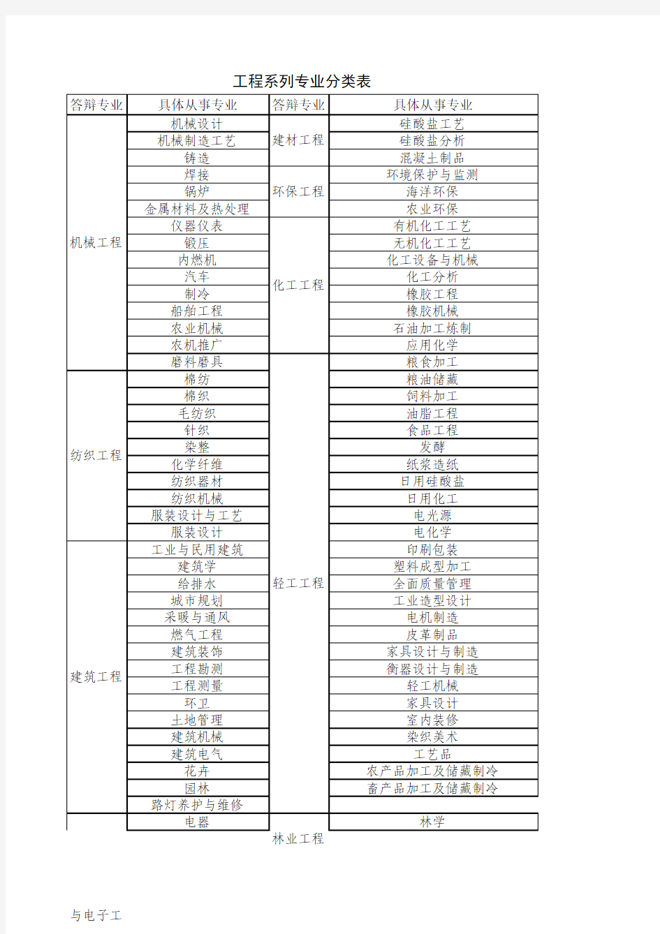 工程系列专业分类表