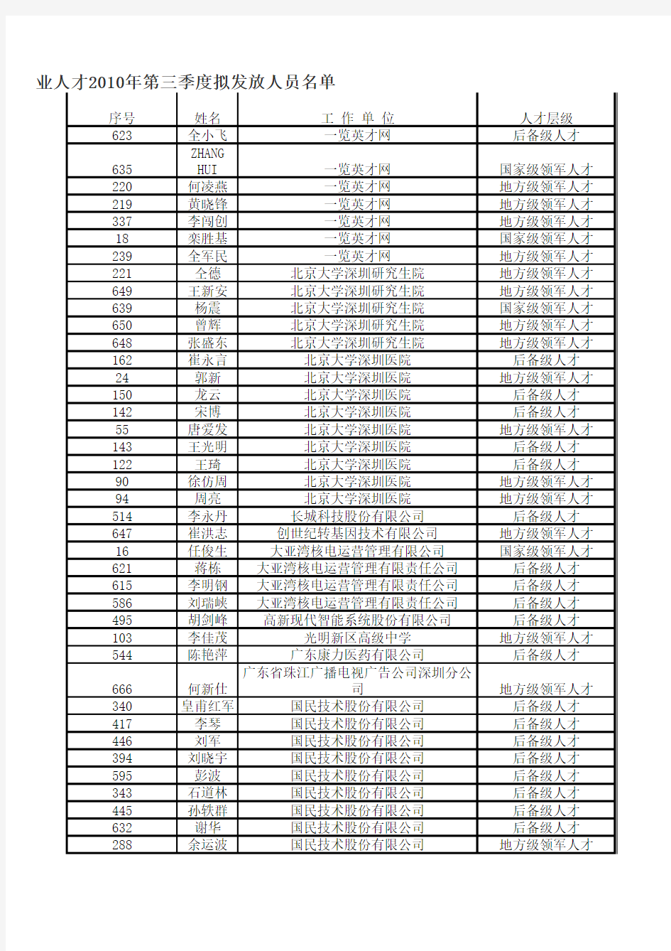 深圳市高层次专业人才2010年第三季度住房补贴拟发放人员名单