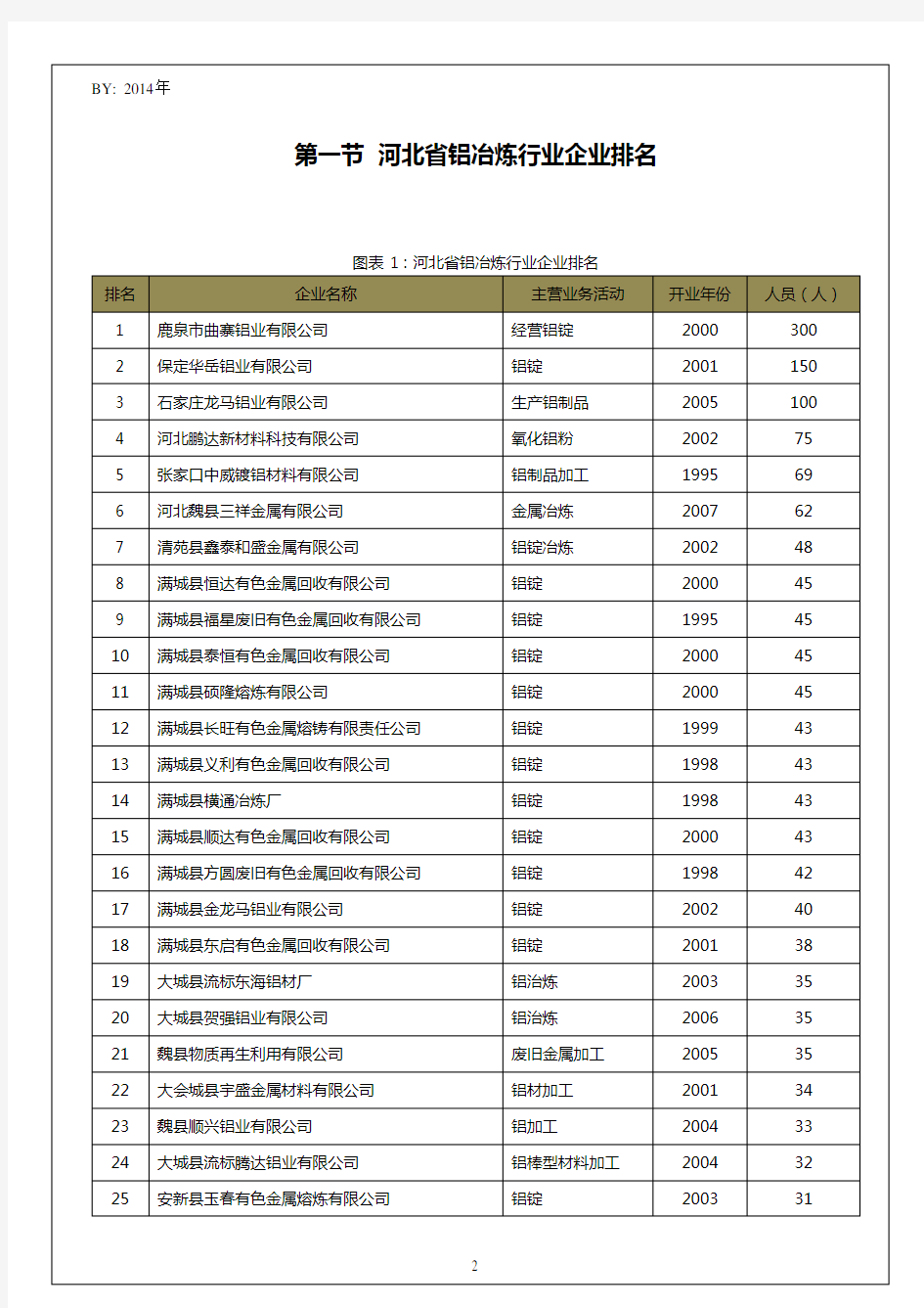河北省铝冶炼行业企业排名统计报告