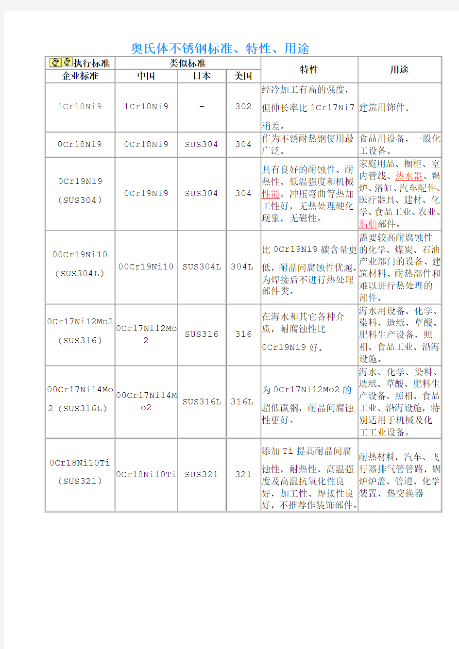 奥氏体不锈钢标准、特性、用途