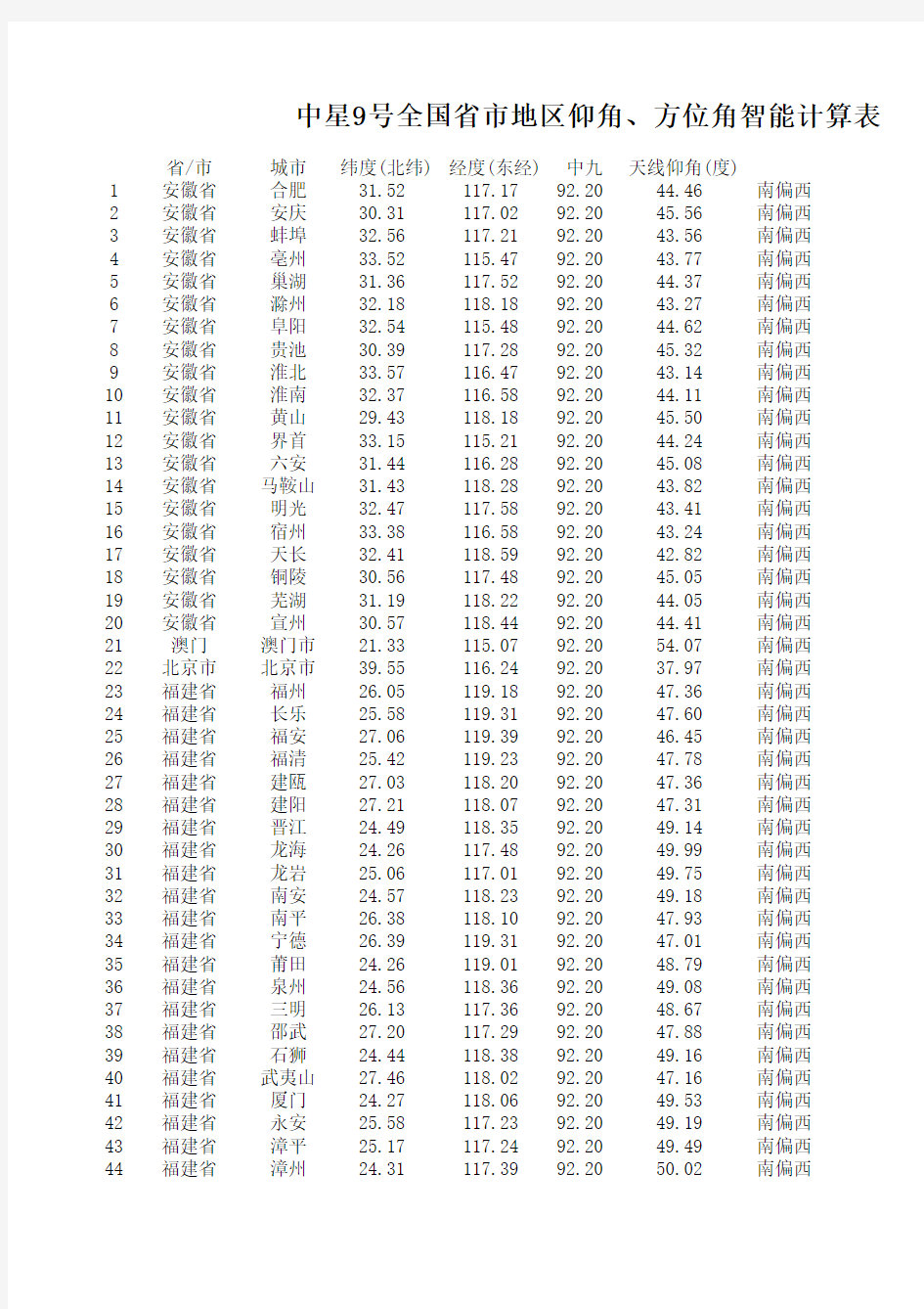 中星9号全国625个地区仰角、方位角计算表