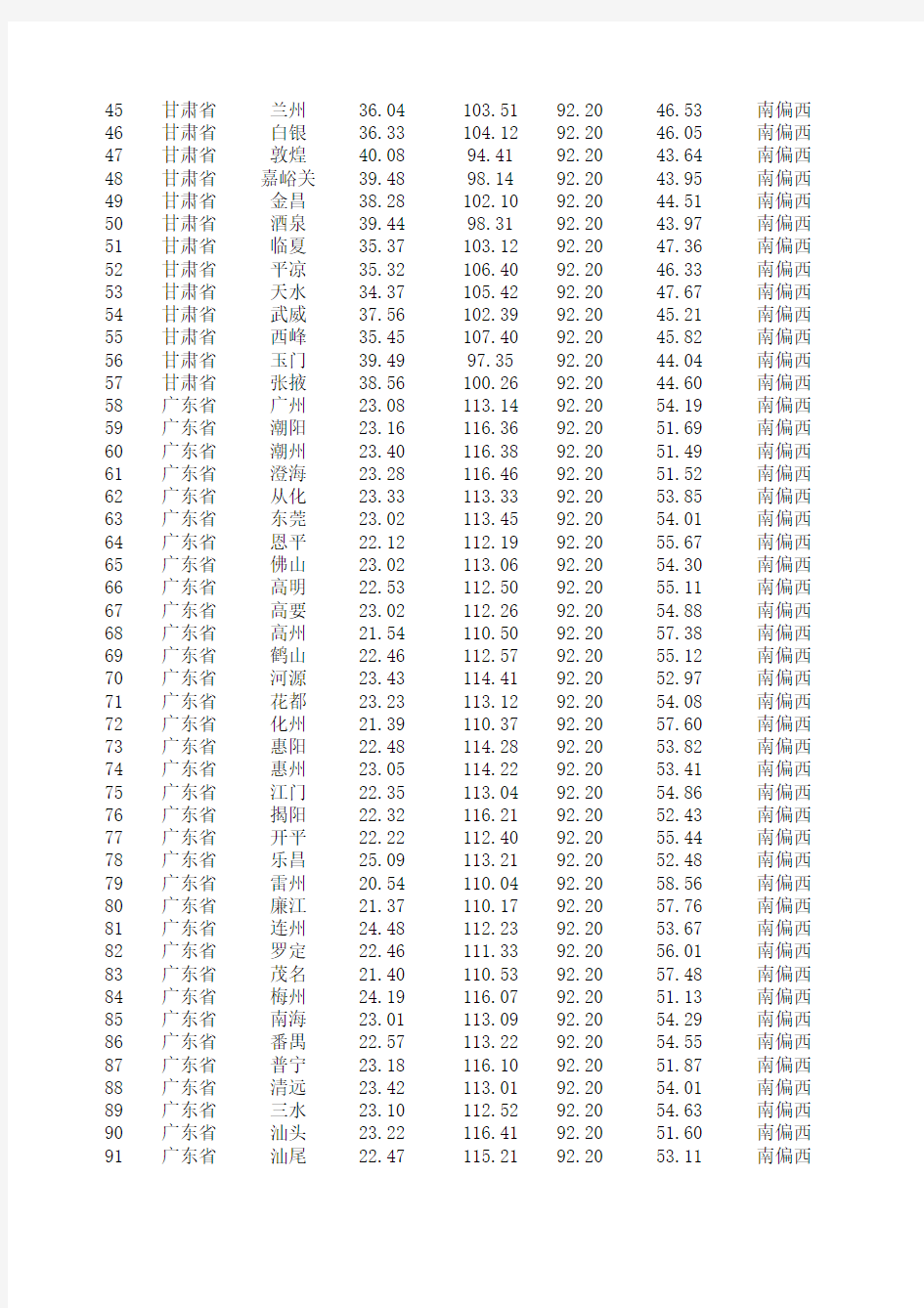 中星9号全国625个地区仰角、方位角计算表