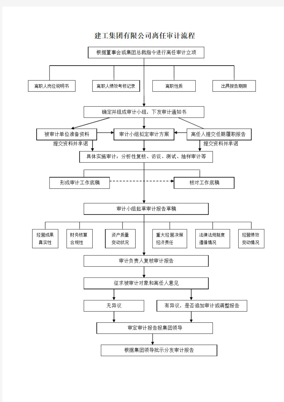 离任审计流程