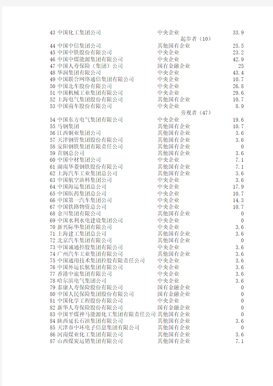 中国国有企业100强系列企业社会责任发展指数(2011)