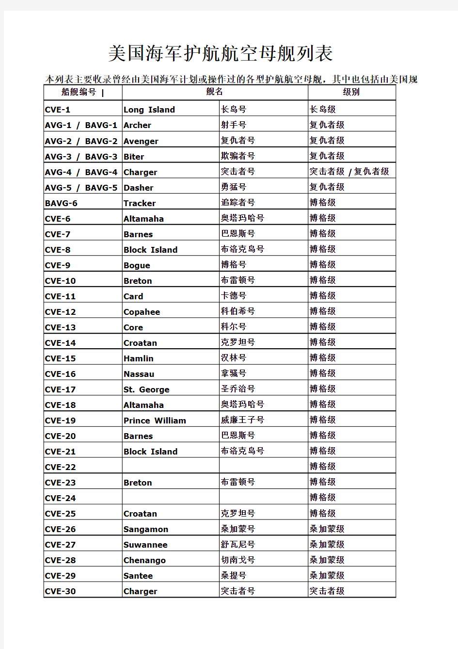 美国海军护航航空母舰列表