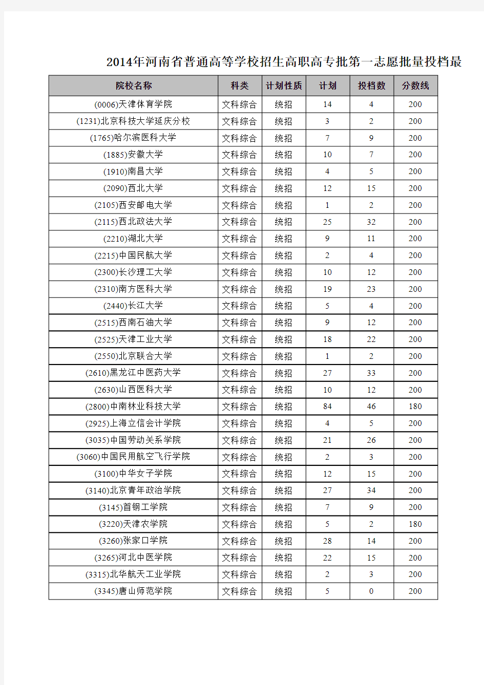 2014年河南省普通高等学校招生高职高专批第一志愿批量投档最低分