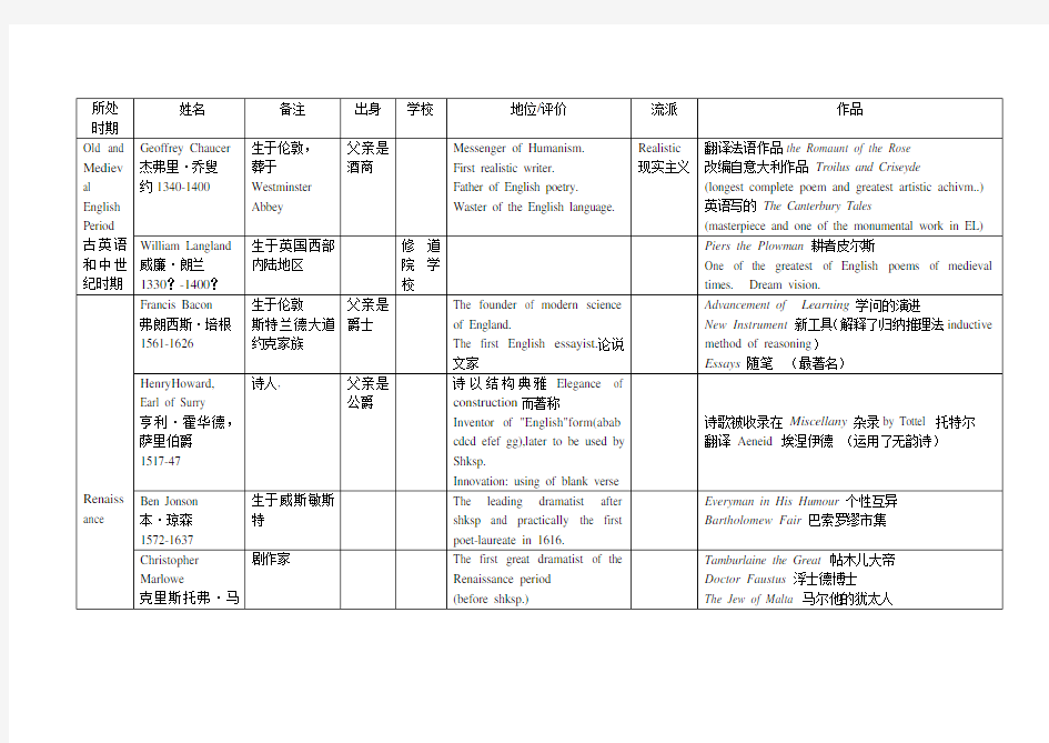 英国文学作家作品吐血整理上