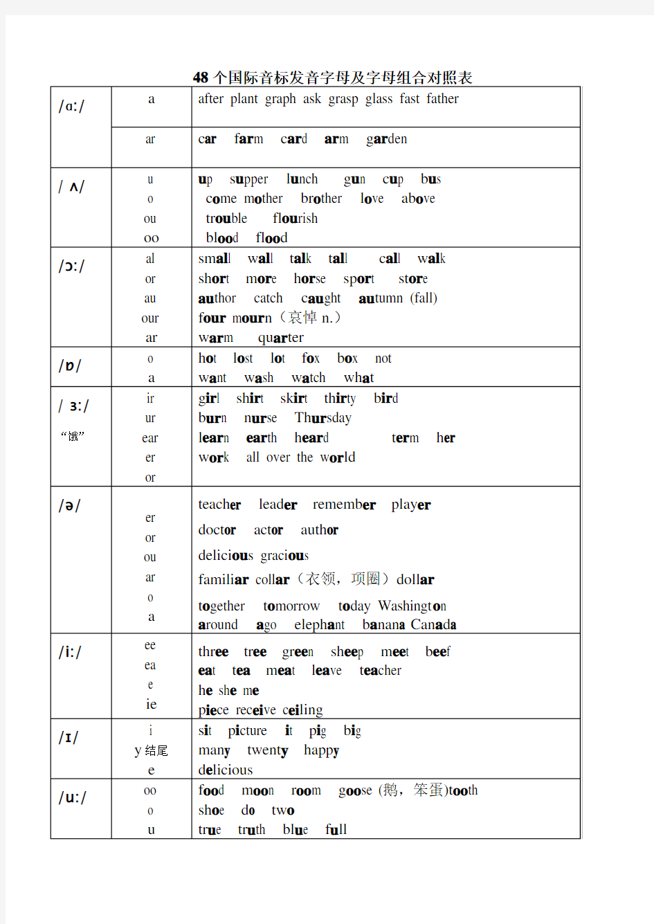 (完整版)48个国际音标发音字母及字母组合