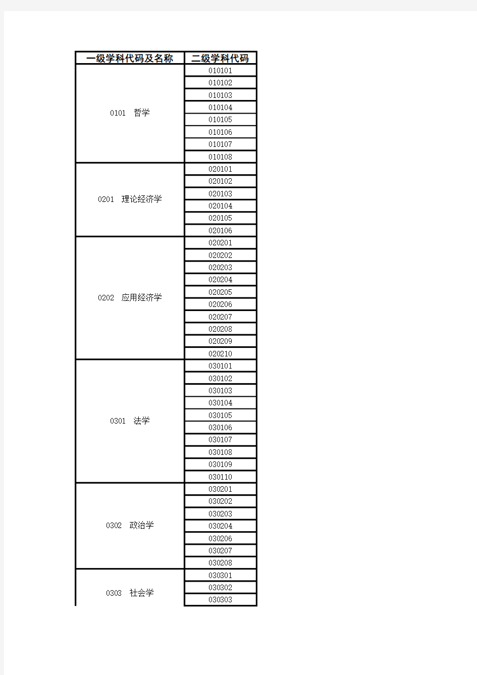 一级学科代码及名称