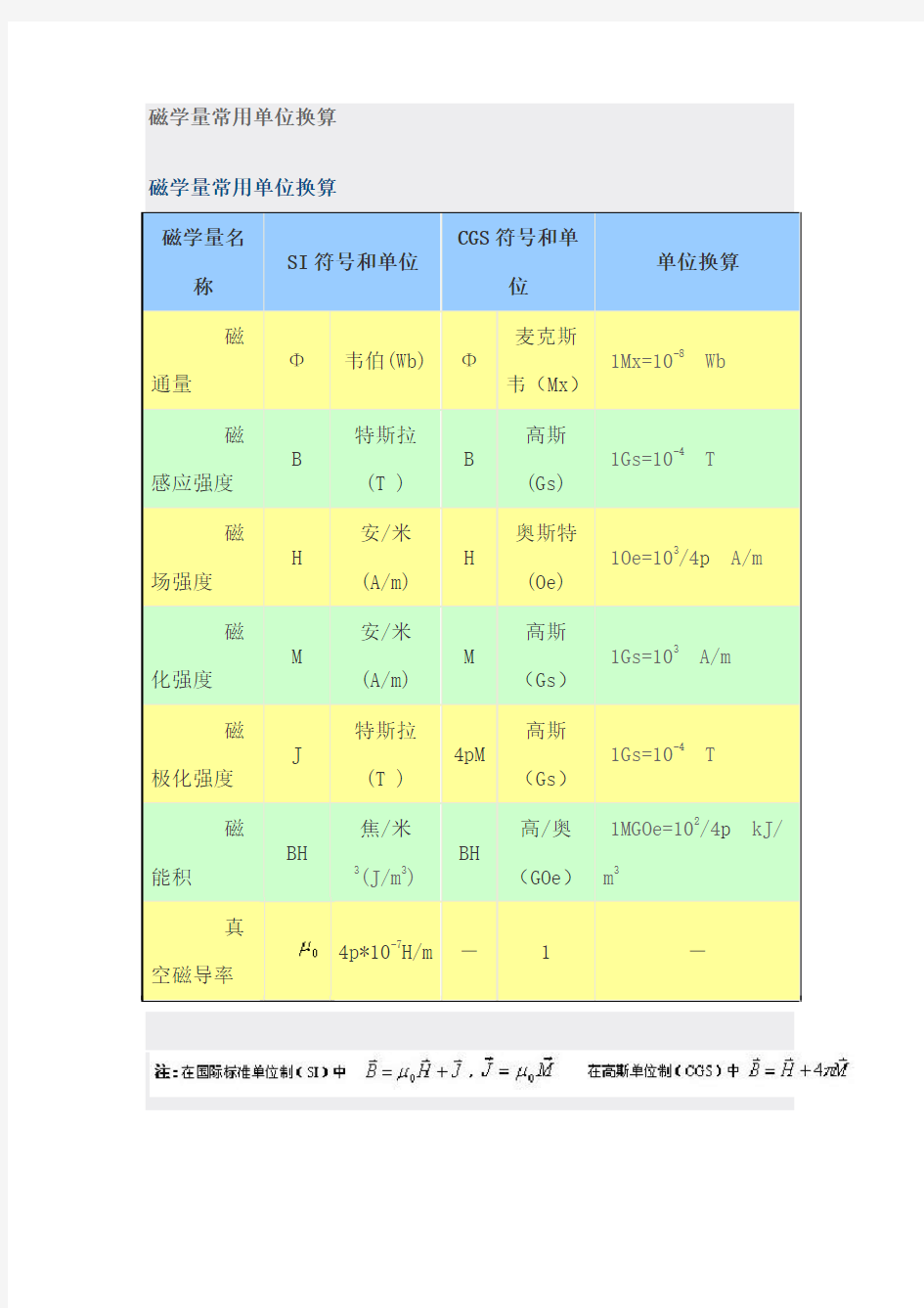 磁学量常用单位换算