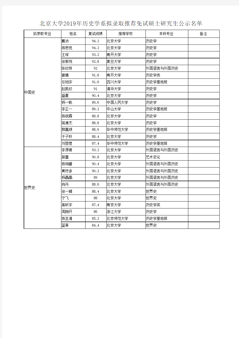 北京大学2019年历史学系拟录取推荐免试硕士研究生公示名单