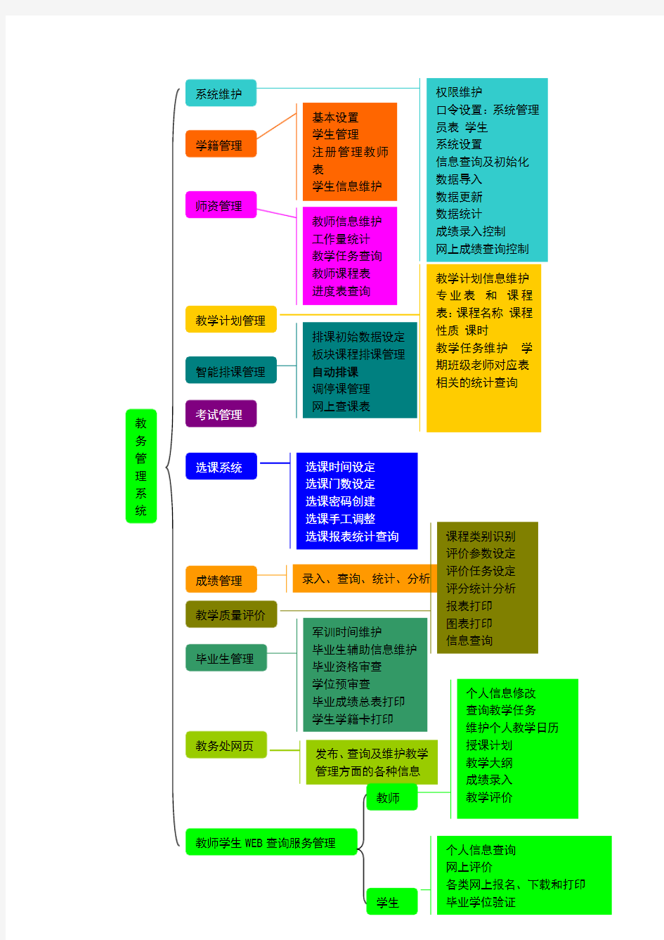 教务管理系统结构图