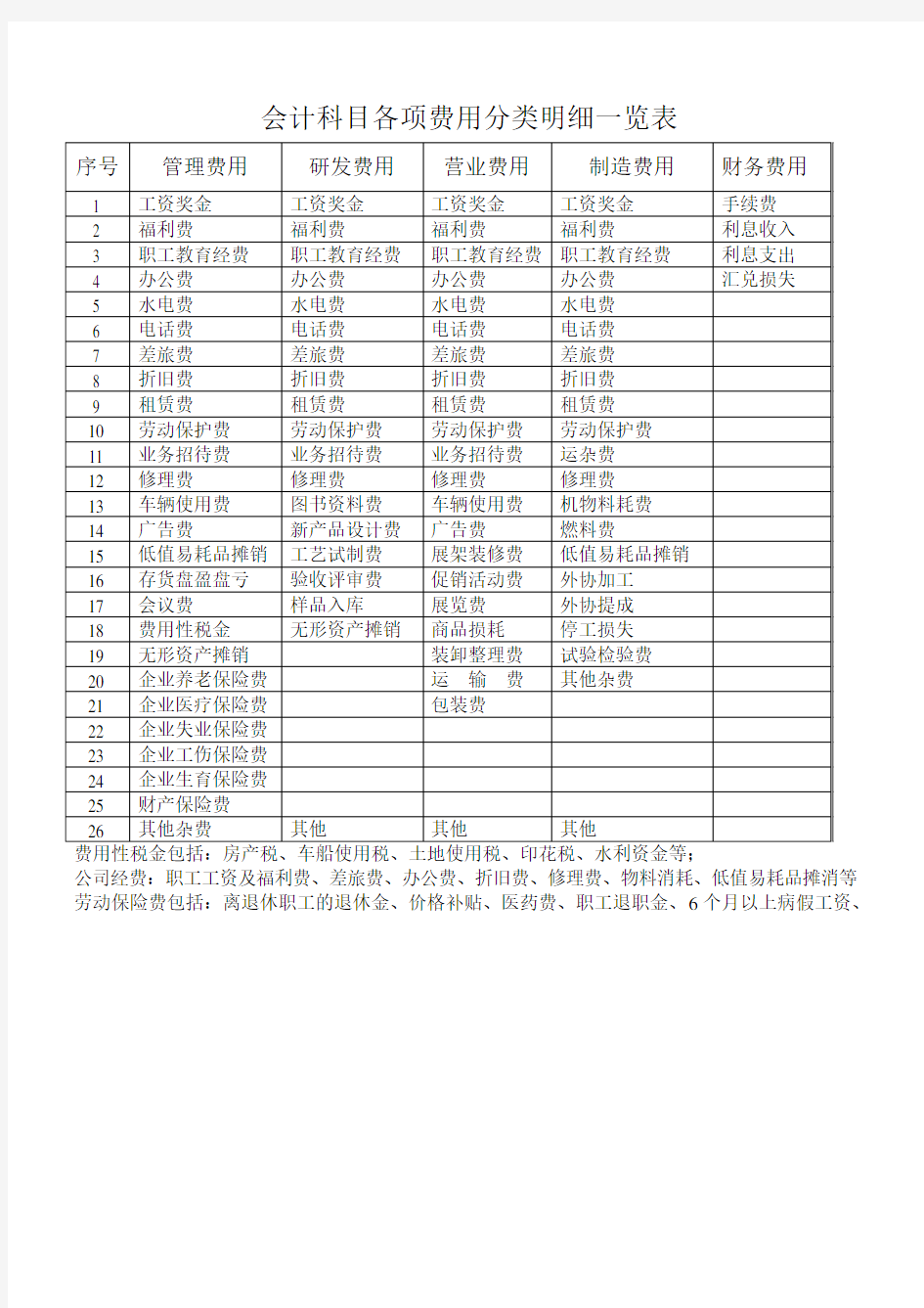 各项费用明细分类一览表