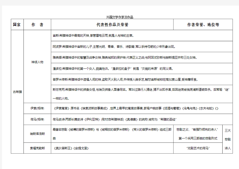 外国文学作家及作品