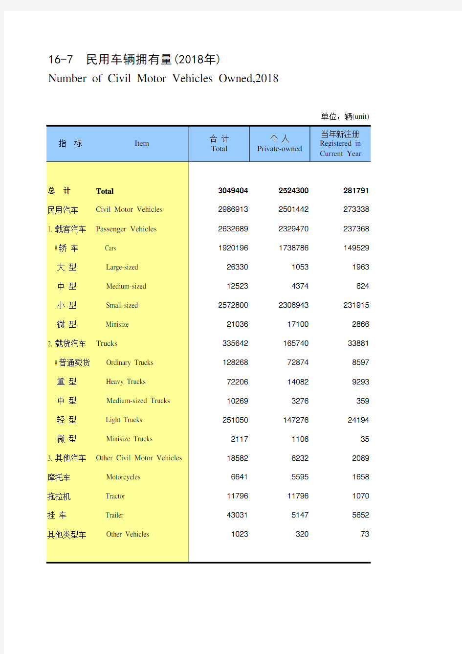 天津市社会经济发展数据：16-7 民用车辆拥有量(2018年)