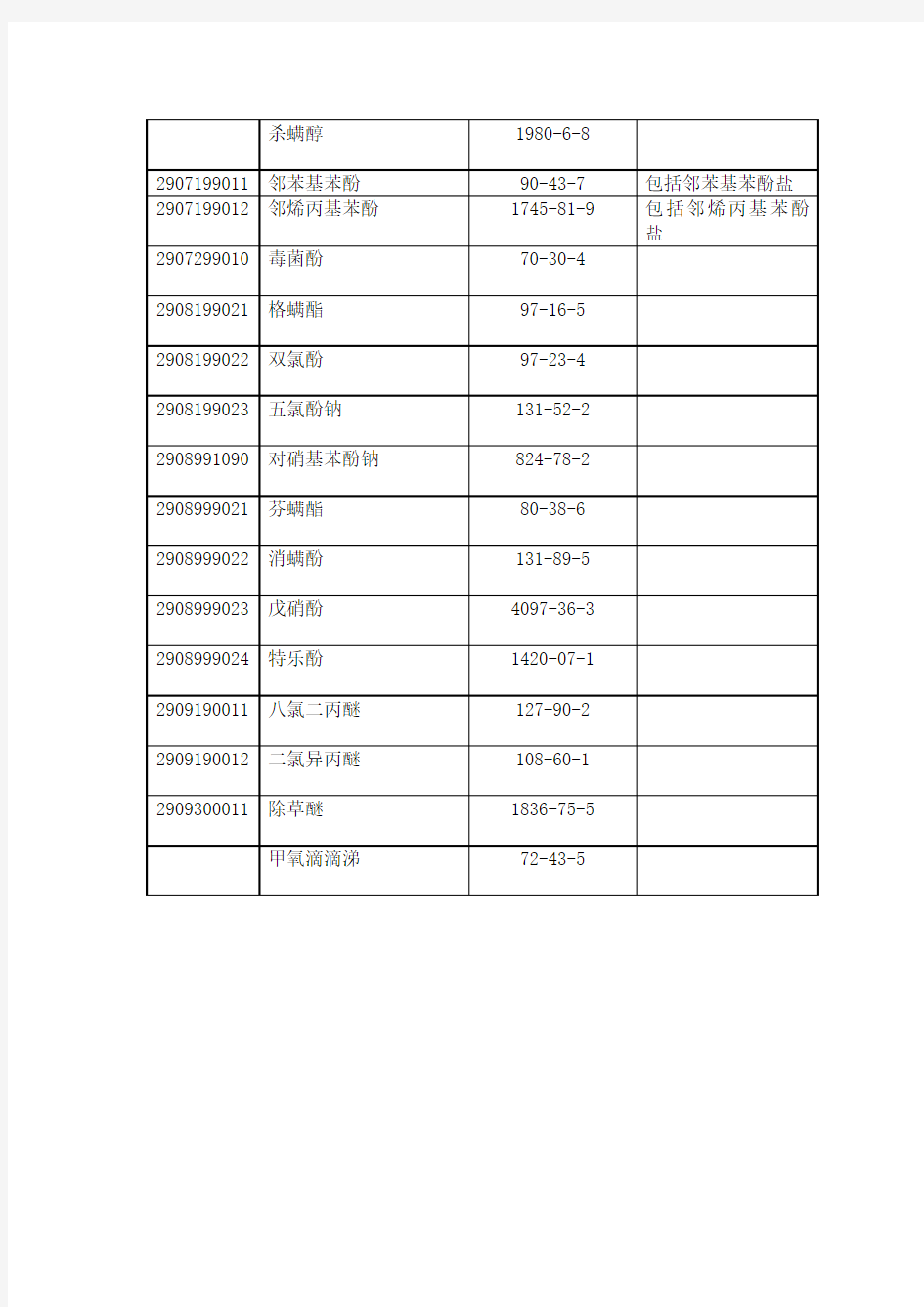 中华人民共和国进出口农药管理名录
