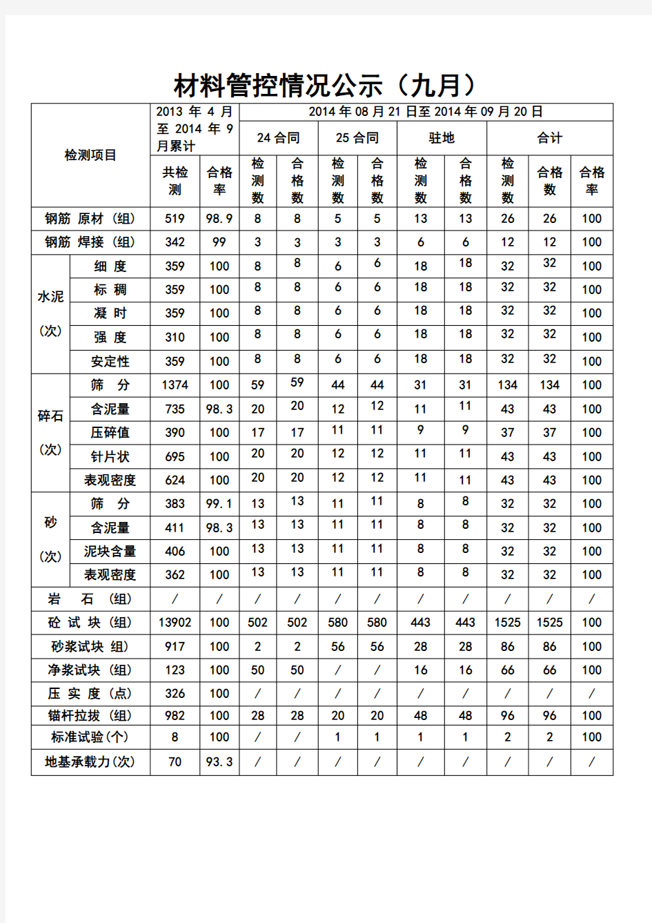 试验月报汇总表