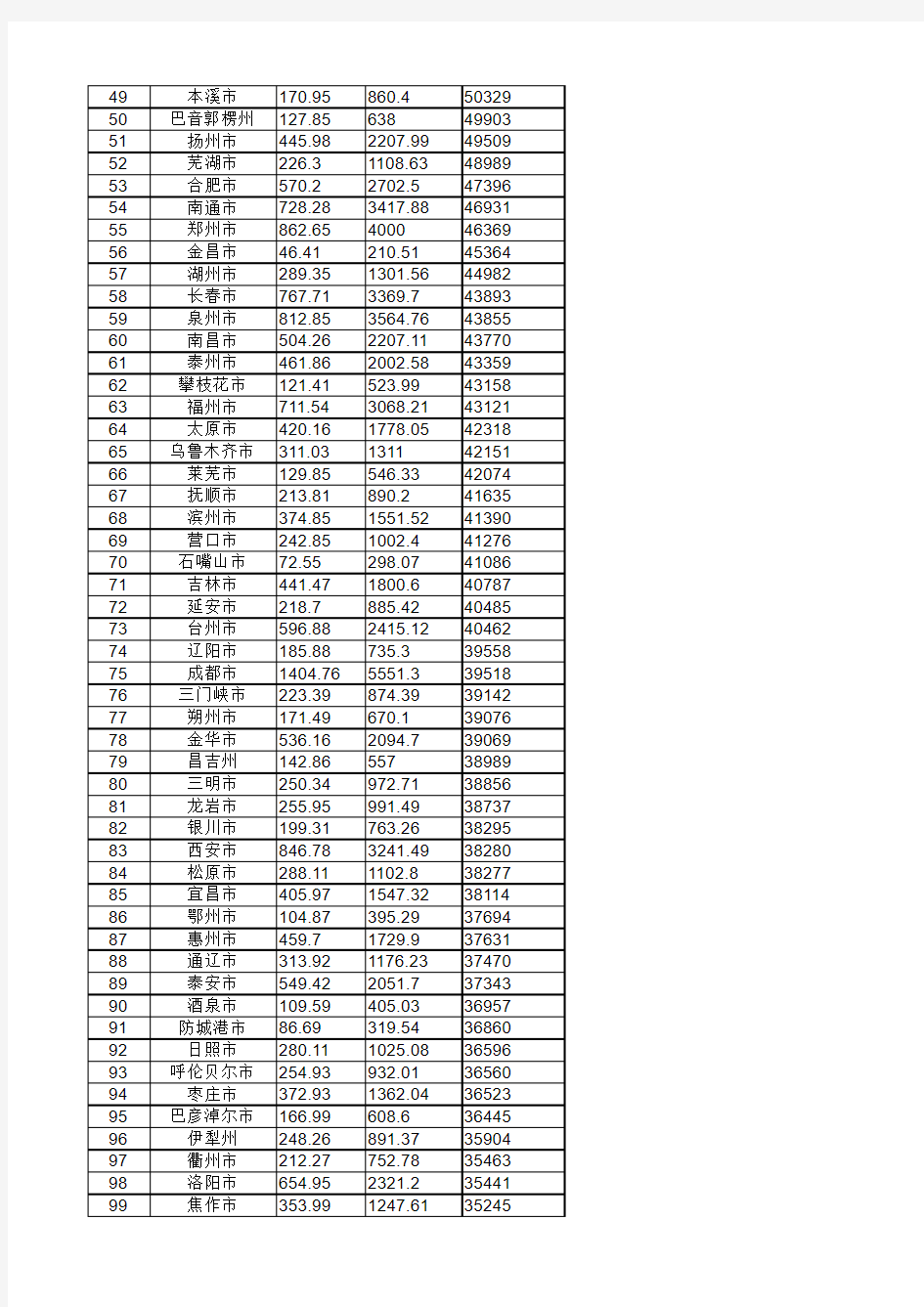 人均GDP排名(所有地级以上城市)