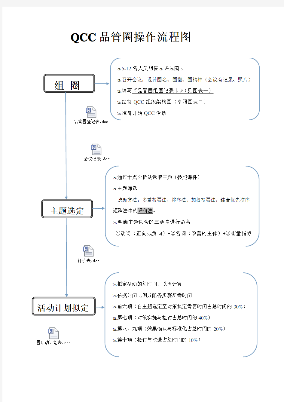 品管圈流程图复习过程