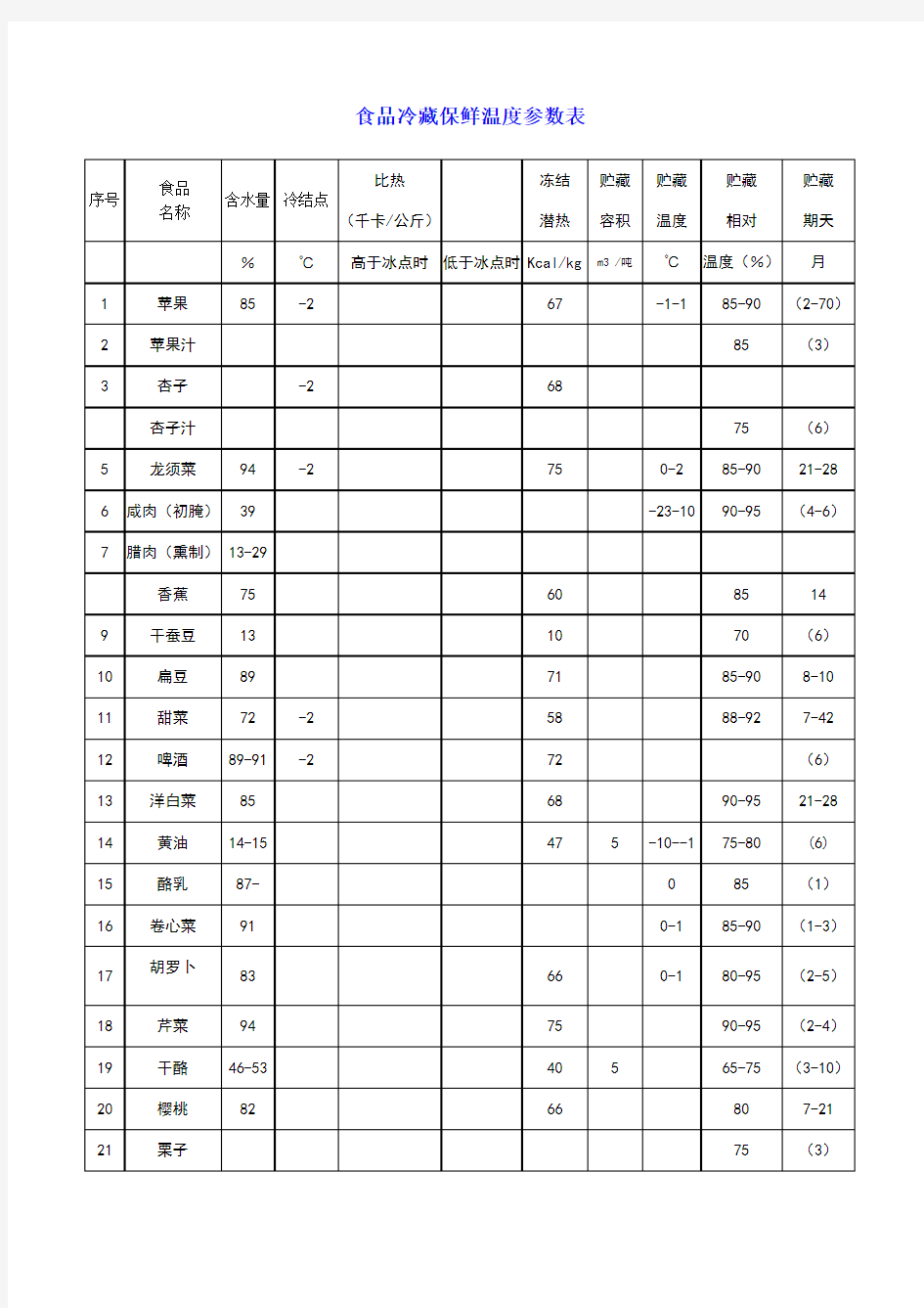 食品冷藏保鲜温度参数表