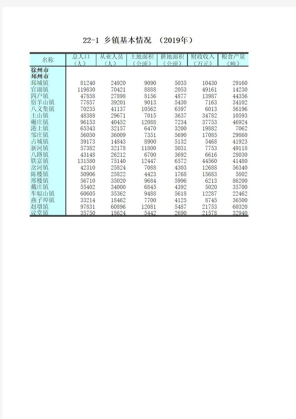 江苏统计年鉴2020社会经济发展指标：乡镇基本情况(2019年)徐州市邳州市