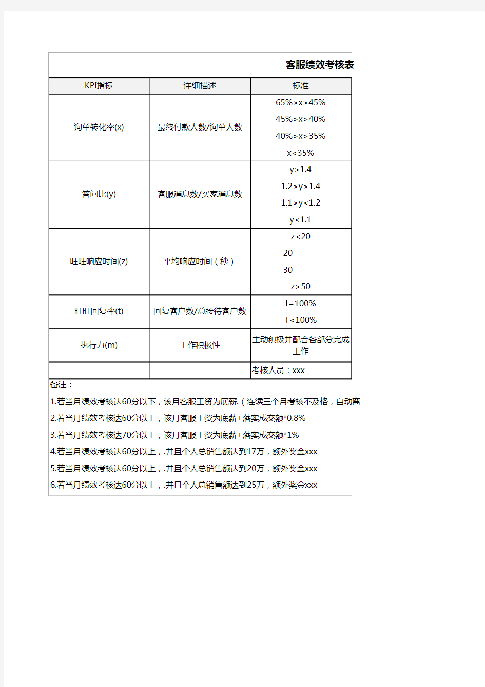 电商客服月绩效考核表