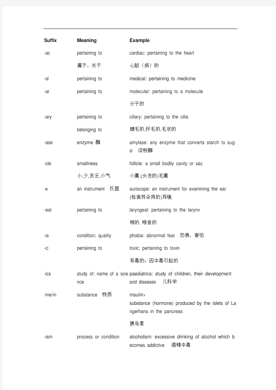 医学专业英语词根