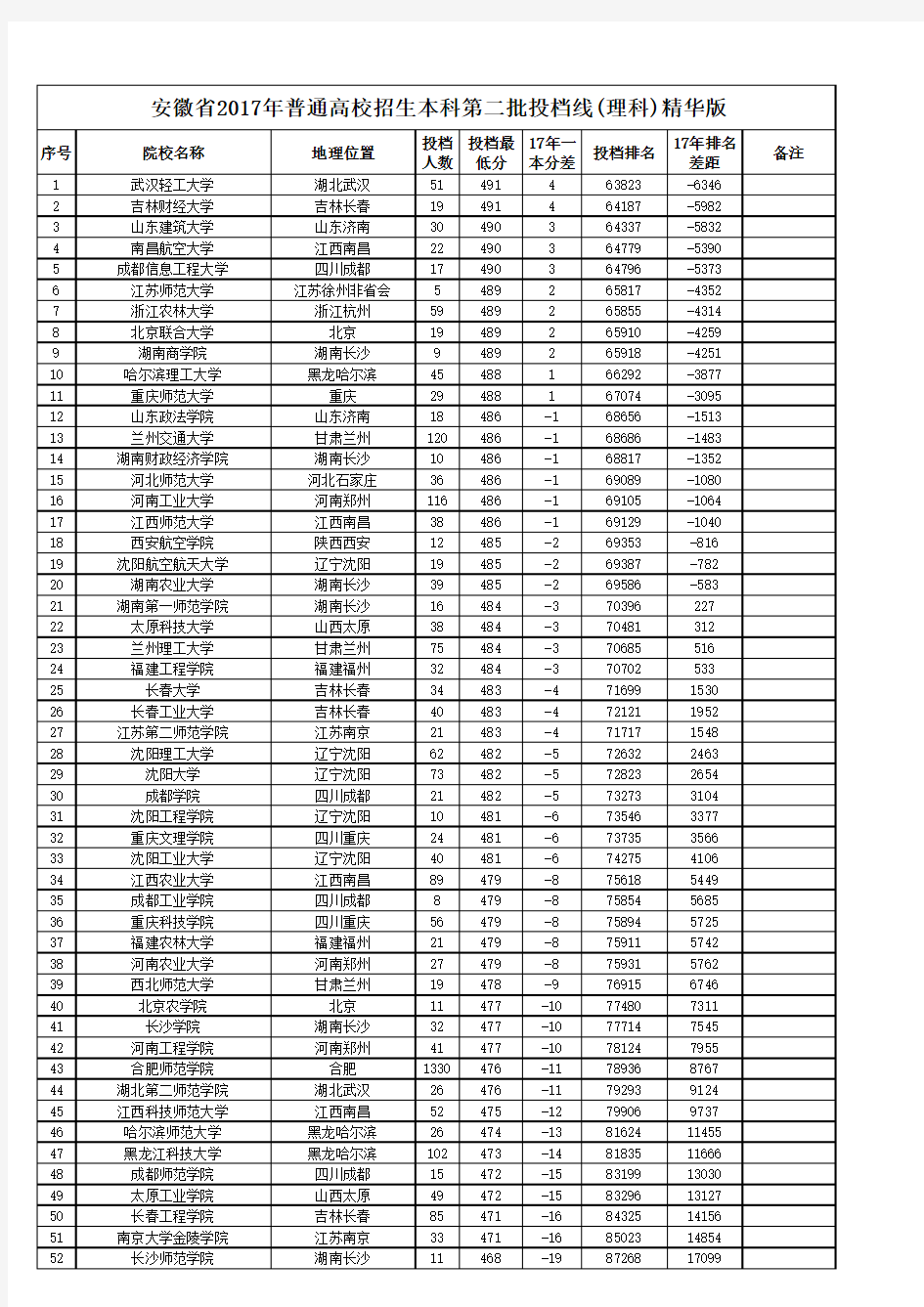 安徽省2017年普通高校招生本科第二批投档线(理科)精华版