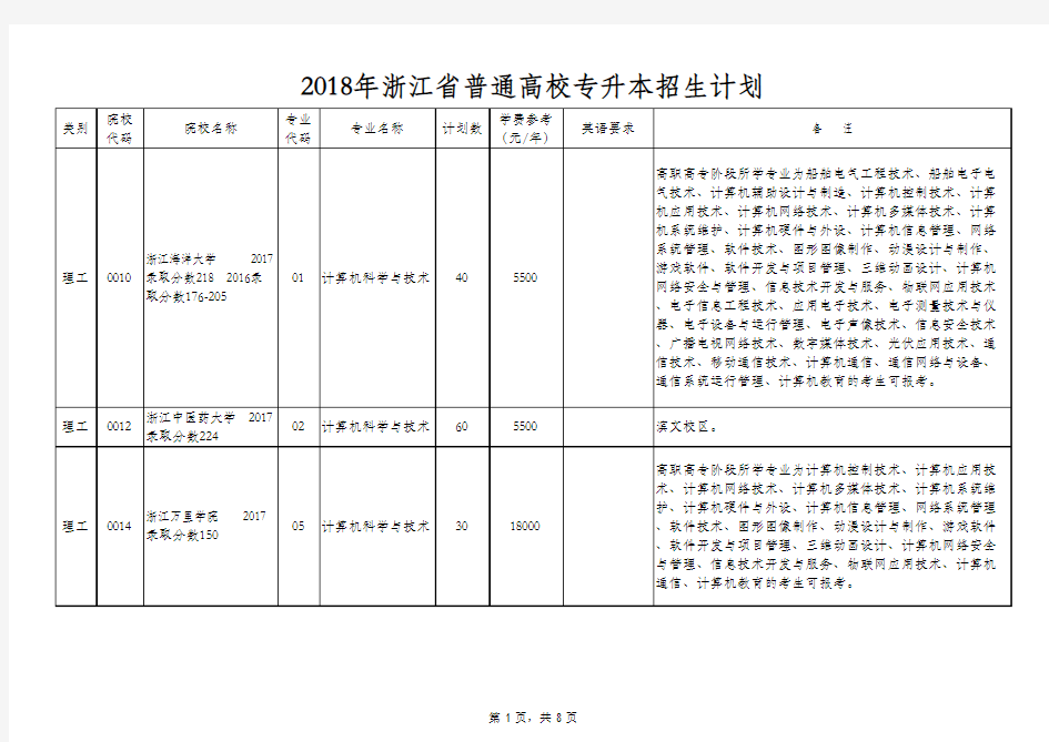 2018年浙江省理工类专升本招生计划