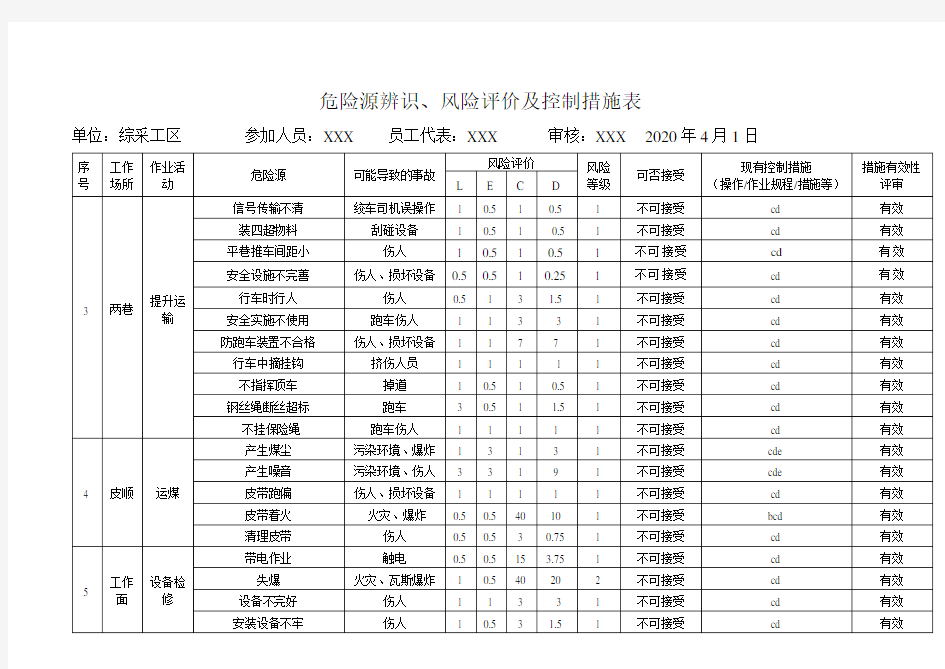 煤矿危险源辨识清单