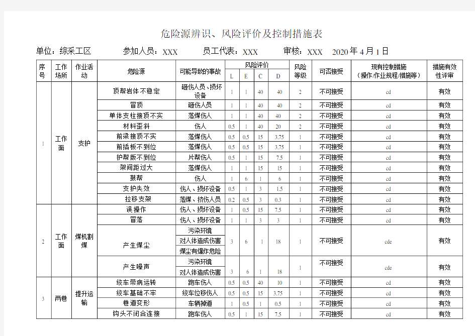 煤矿危险源辨识清单