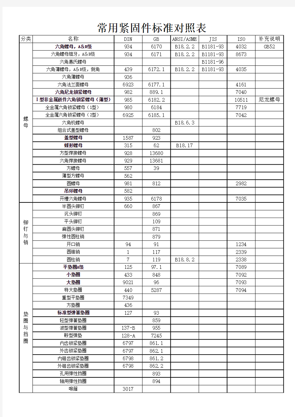 常用紧固件标准对照表