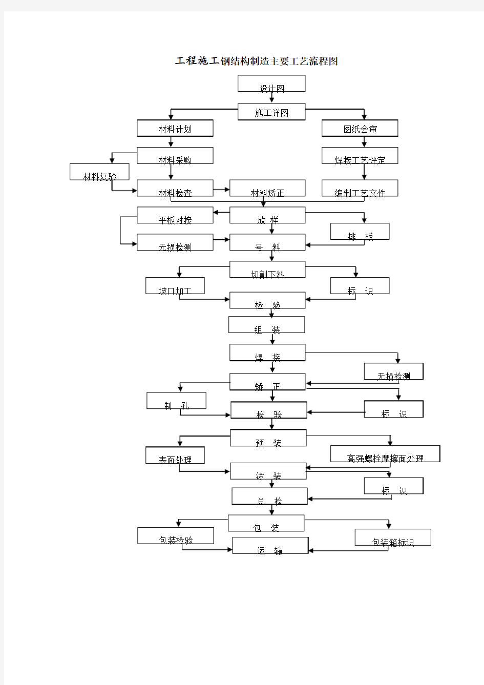 工程施工钢结构制造主要工艺流程图