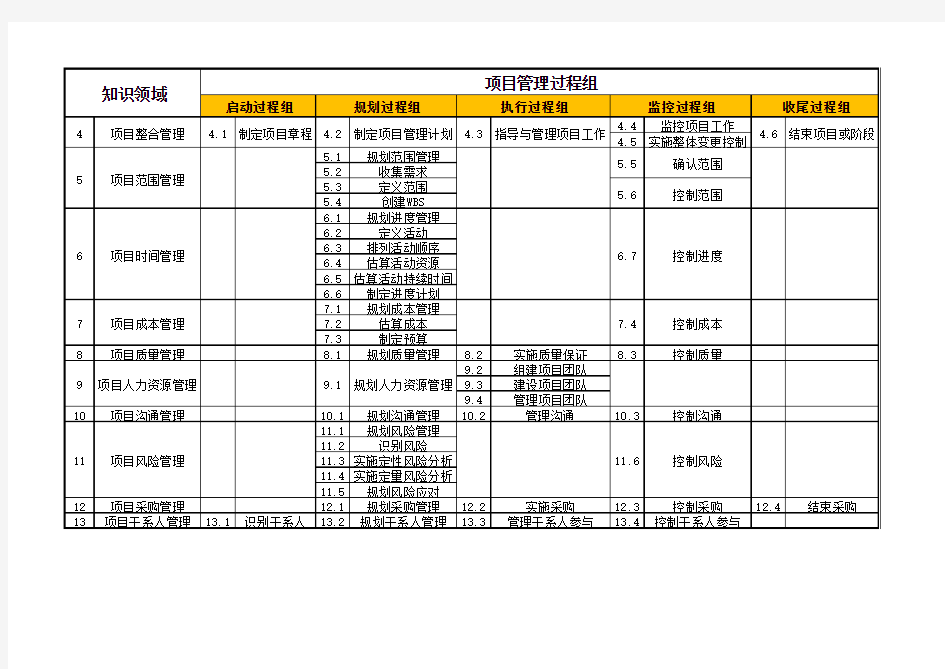 项目管理5大过程组及十大知识领域