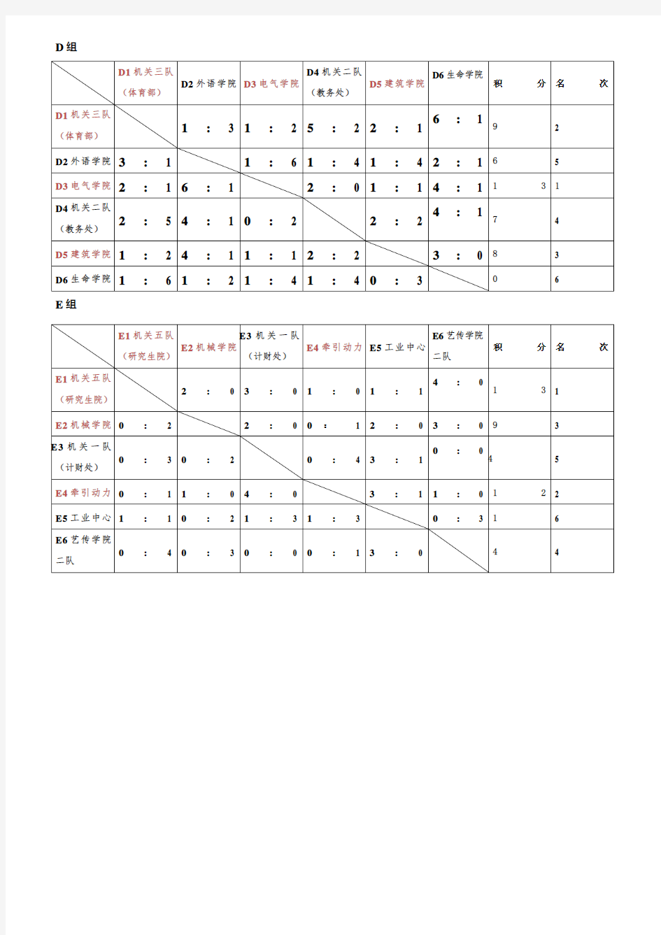 第二届教职工足球比赛(五人制)小组阶段比赛成绩表