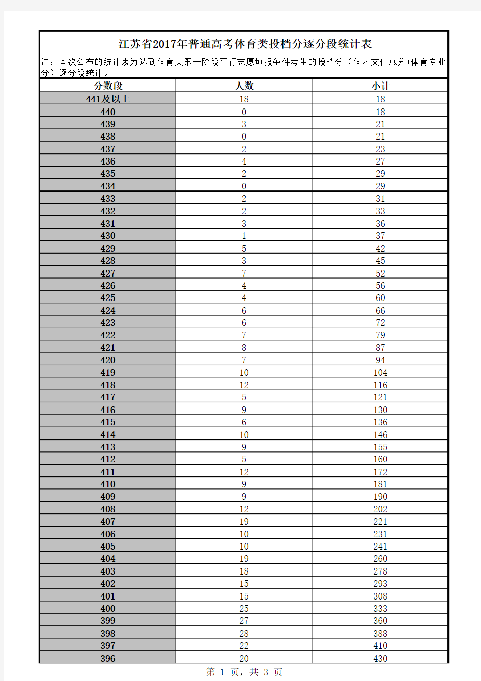 江苏省2017年普通高考体育类逐分段统计表