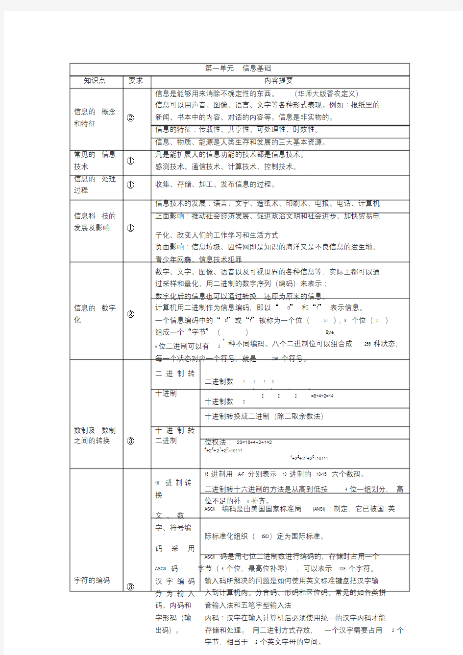 上海信息科技学业水平考试复习资料整理——信息基础.doc