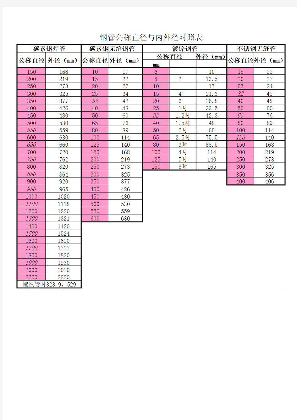 钢管公称直径与内外径对照表