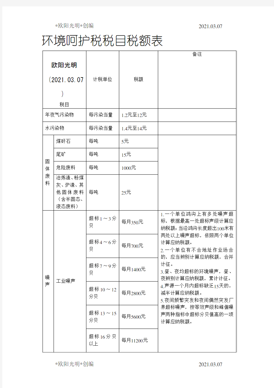 2021年环境保护税税目税额表