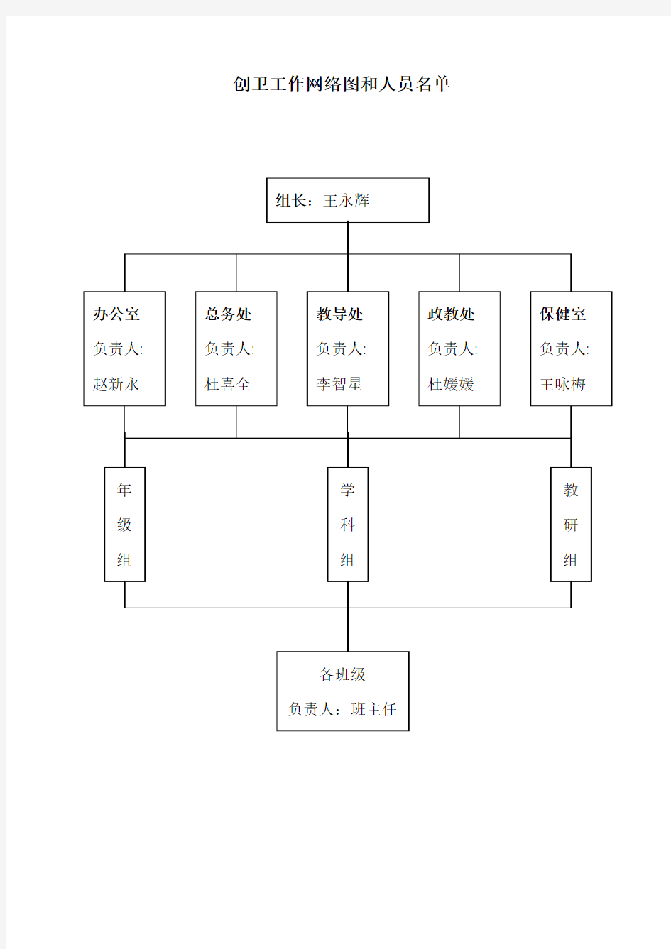 4创卫工作网络图和人员名单