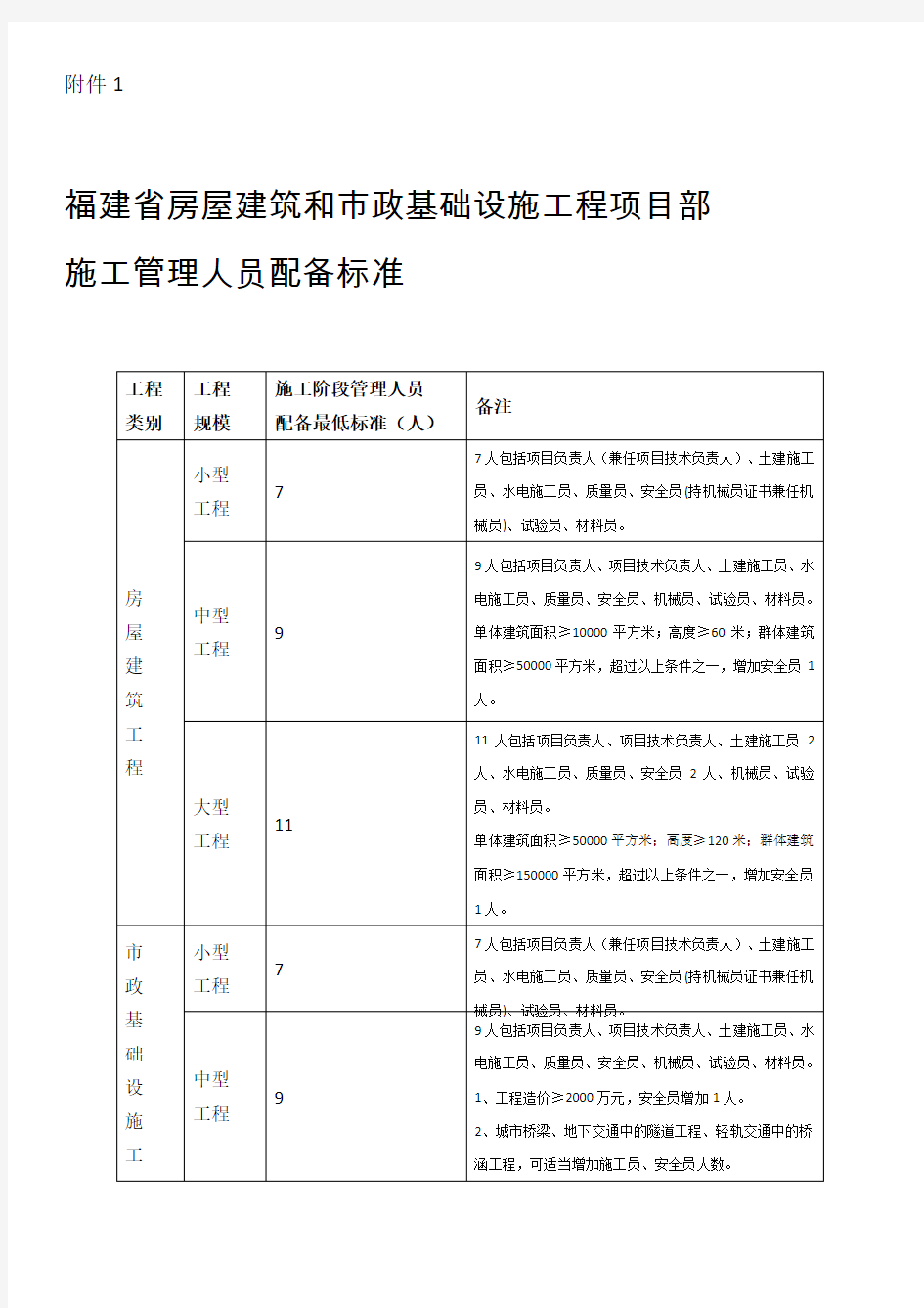 施工管理人员配备标准