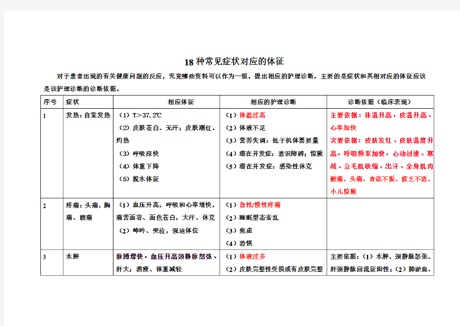 18种常见症状的体征