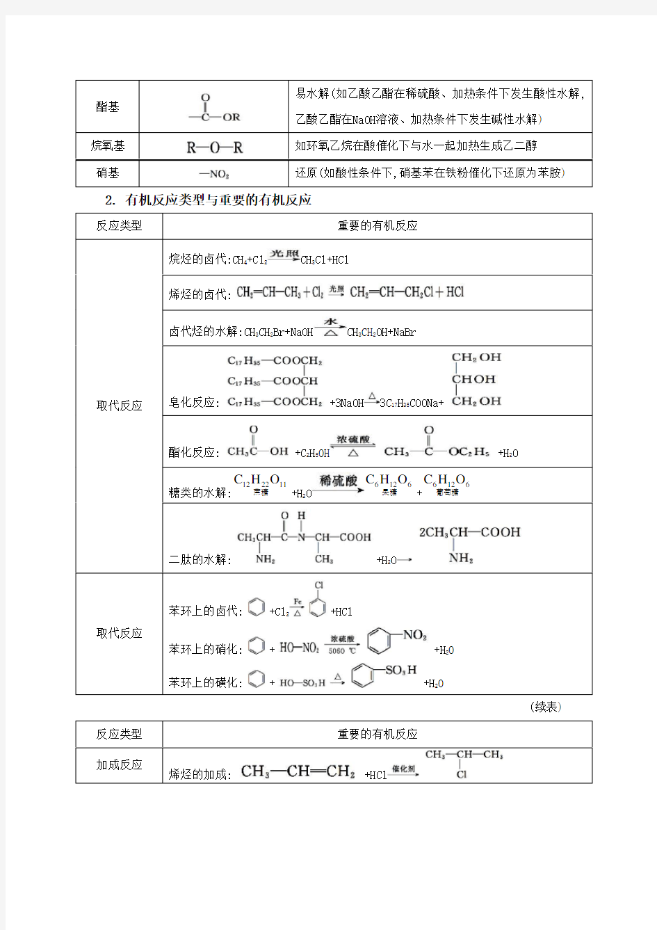 (完整版)各类有机物的转化关系图