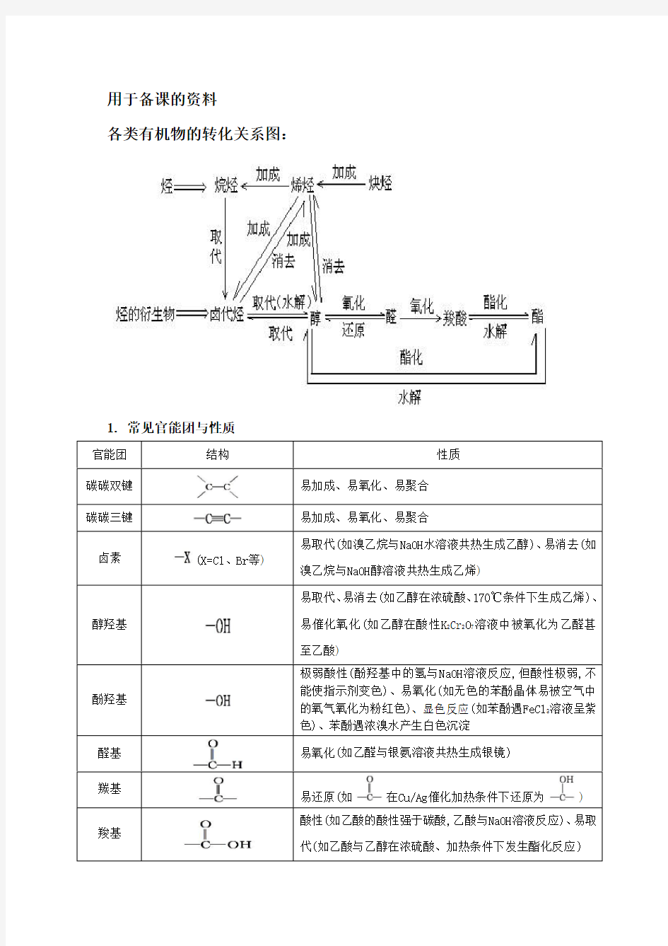 (完整版)各类有机物的转化关系图