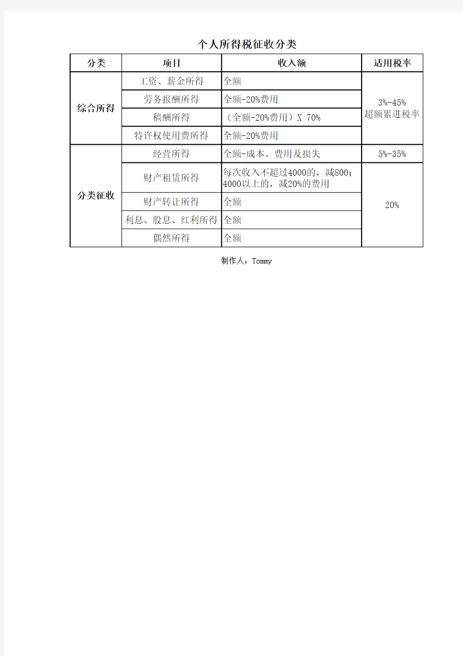 个人所得税征收分类