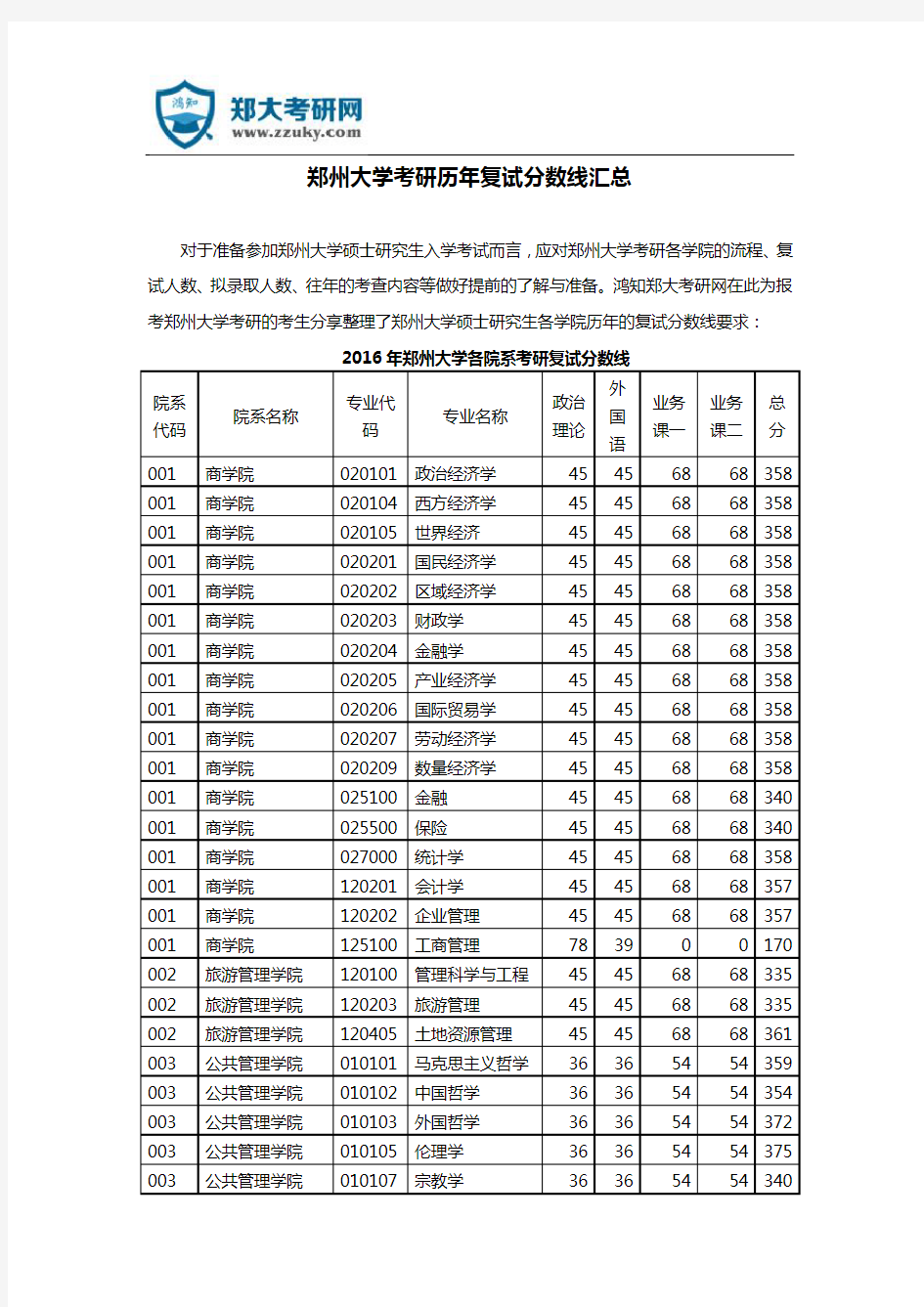 郑州大学考研历年复试分数线汇总