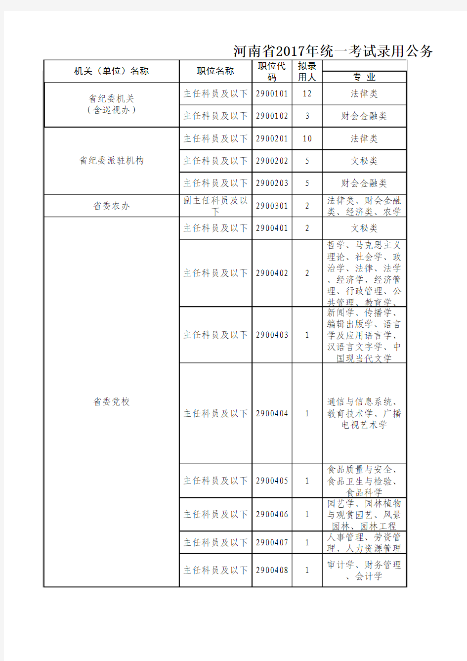 河南省2017年统一考试录用公务员拟录用职位表