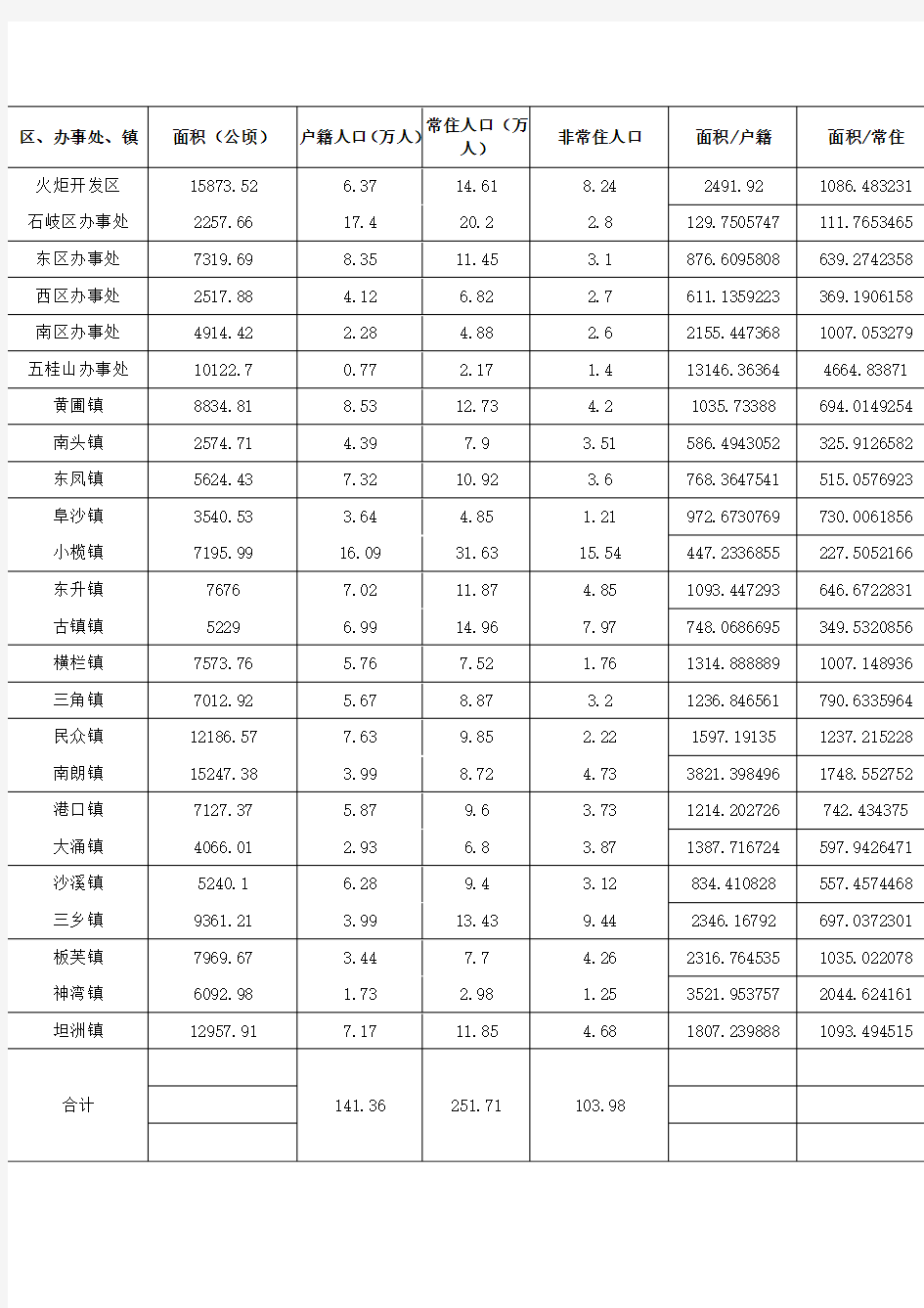 广东省中山市人口数据